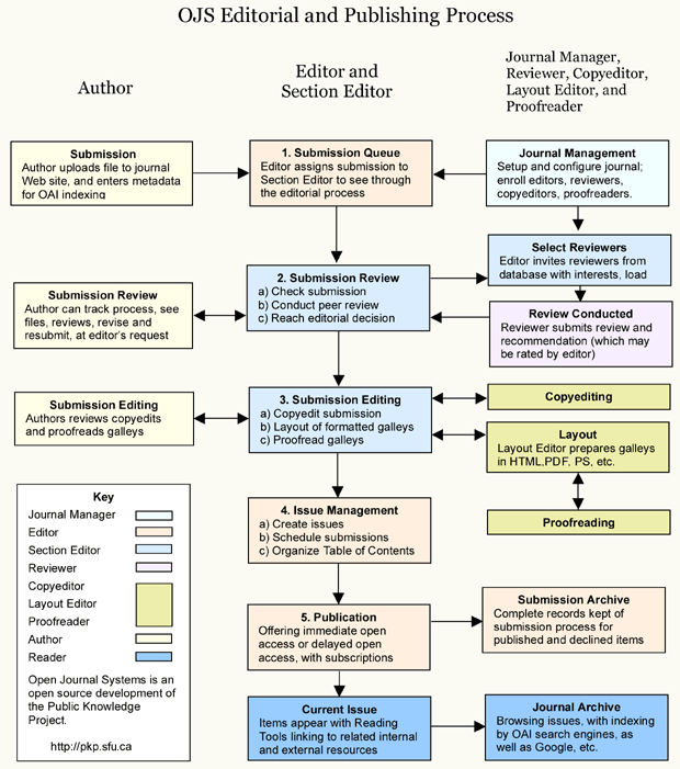 SCIndeks Assistant Editorial and Publishing Process